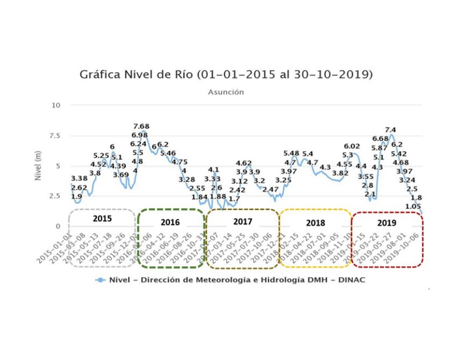 Alerta hidrológica: sequías podrían agravar ocurrencia de enfermedades vectoriales