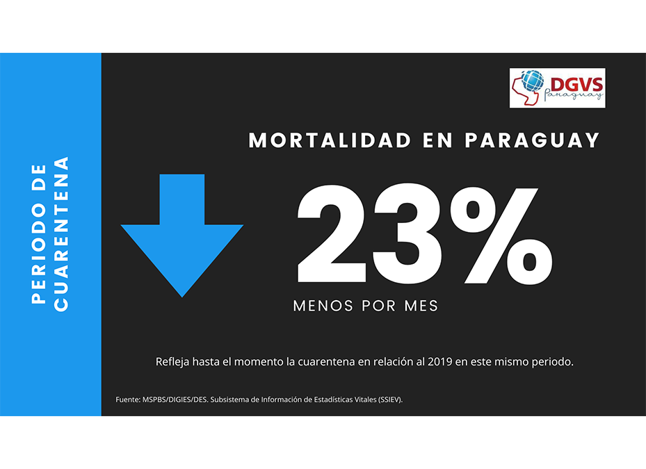 Periodo de cuarentena con 23% menos de muertes al mes que el año anterior