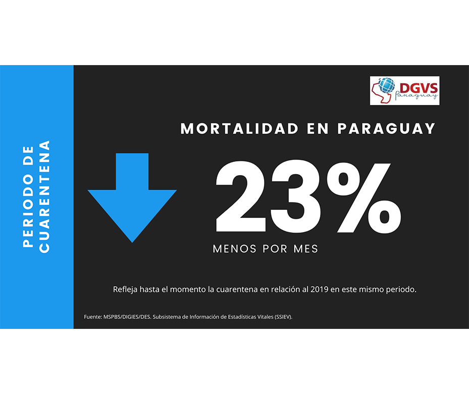 Periodo de cuarentena con 23% menos de muertes al mes que el año anterior – 23-05-2020