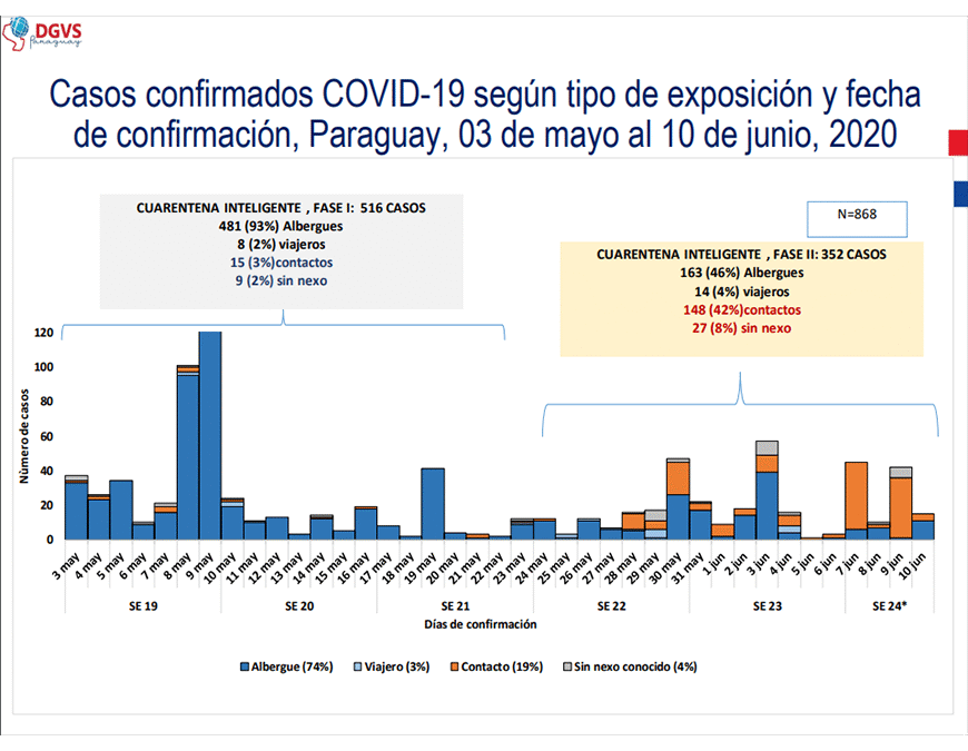 #COVID19: Fase 2 cerró con menos casos, pero con incremento de infectados en la comunidad