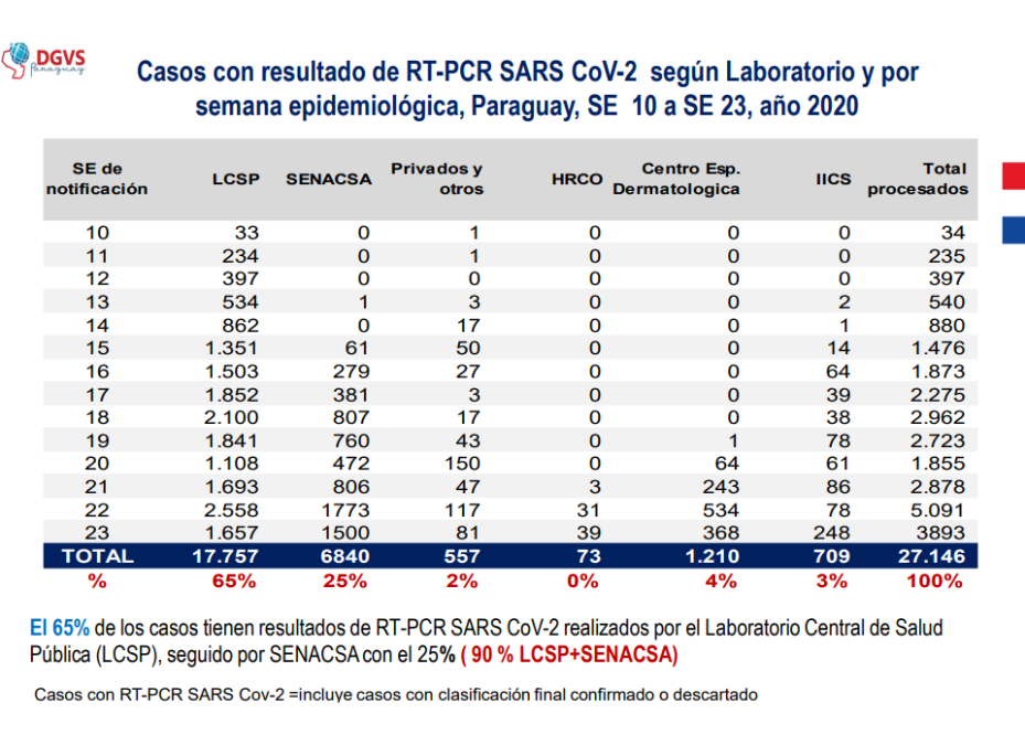 #COVID19: Fase 2 cerró con menos casos, pero con incremento de infectados en la comunidad