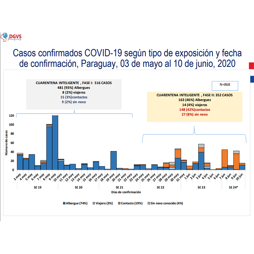 COVID19 Fase 2 cerró con menos casos, pero con incremento de infectados en la comunidad – 17-06-2020