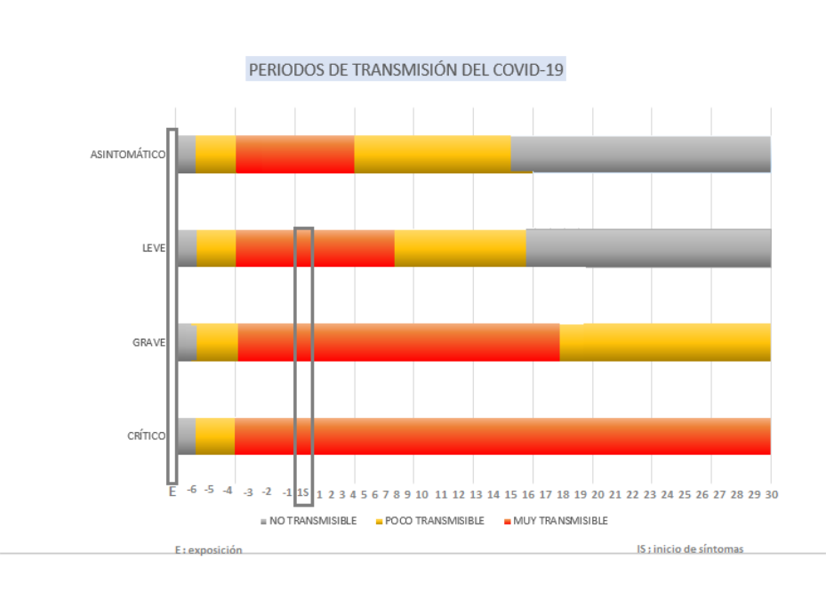 Periodos de mayor transmisibilidad del COVID-19