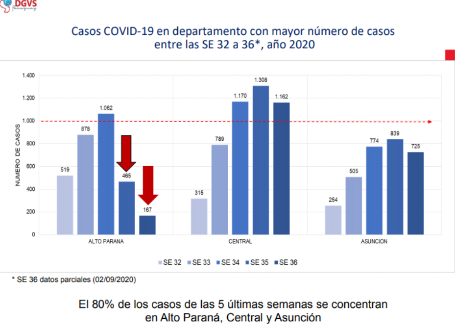 Alto Paraná está dejando de ser epicentro del COVID-19
