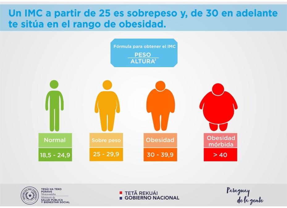 Personas con obesidad tienen mayor riesgo de enfermar gravemente por COVID-19