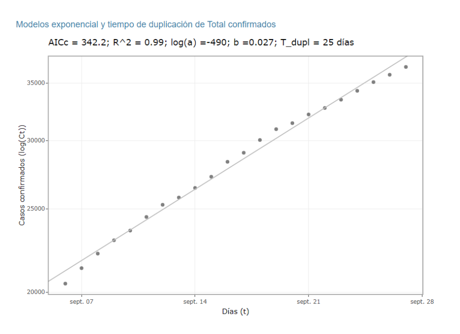 Se observa desaceleración en la duplicación de casos confirmados y muertes por COVID-19