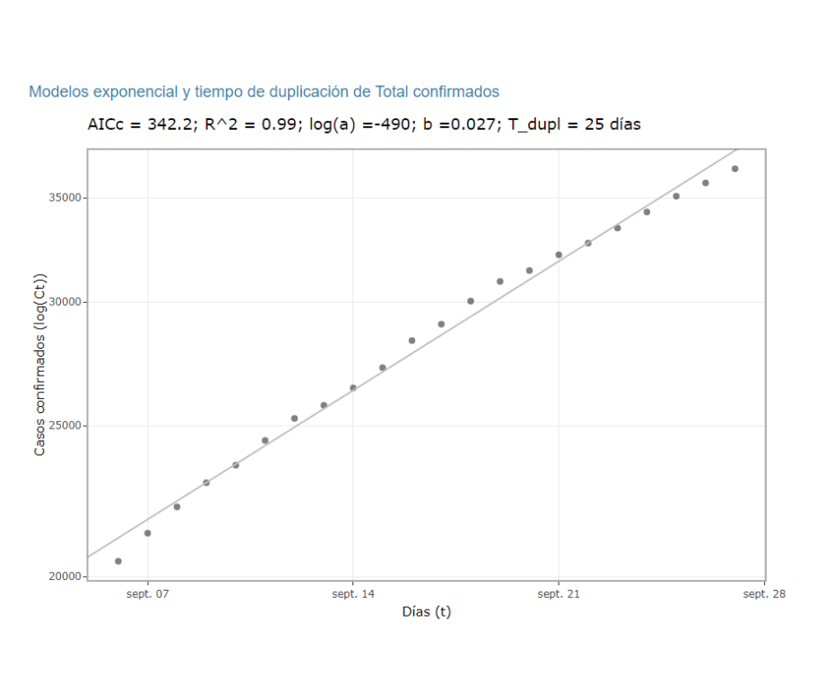 Se observa desaceleración en la duplicación de casos confirmados y muertes por COVID-19 – 28-09-2020