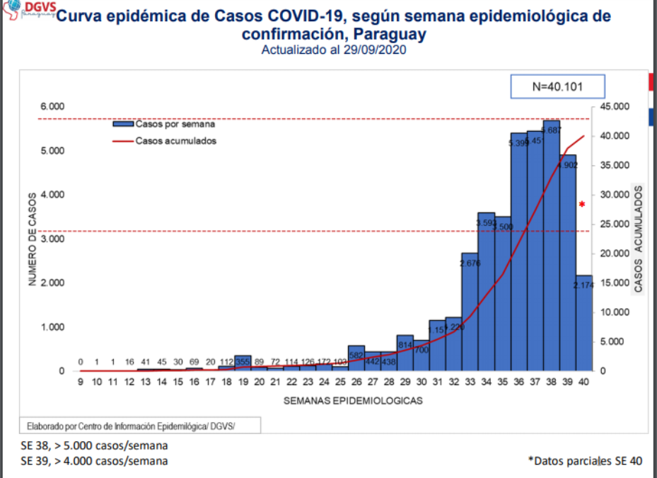 COVID-19: Pandemia continúa estable, hasta el momento sin descenso de casos