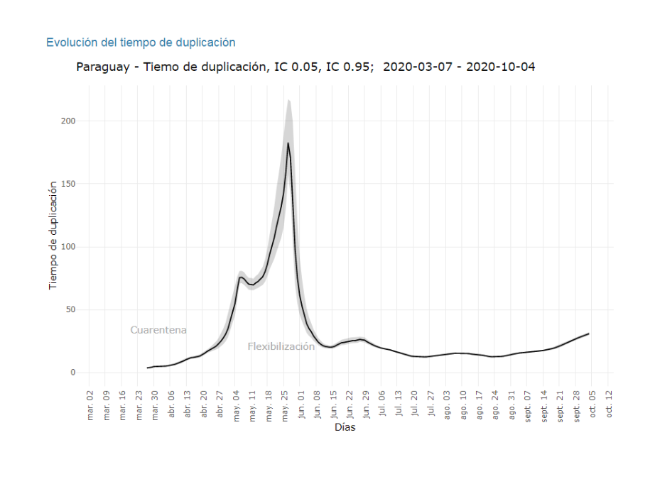 COVID-19 en meseta: ritmo de duplicación de casos y fallecidos se ha ralentizado