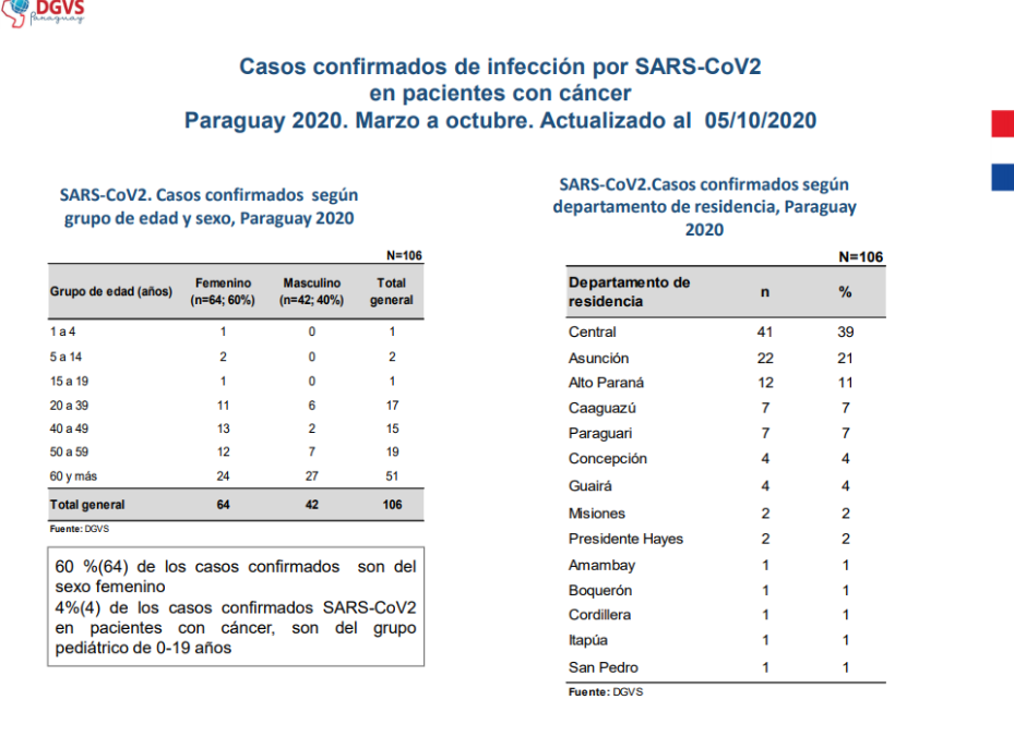 En Paraguay, el COVID-19 ya afectó a un centenar de pacientes con cáncer