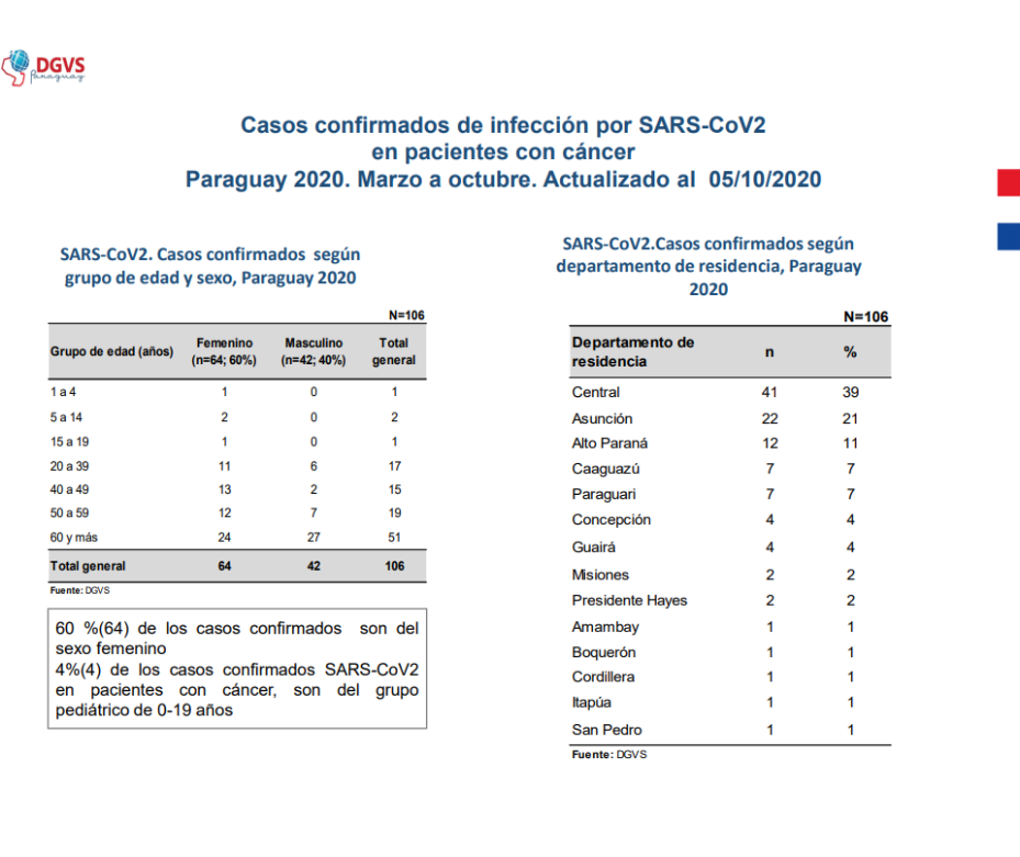 En Paraguay el COVID-19 ya afectó a un centenar de pacientes con cáncer – 16-10-2020 – 2