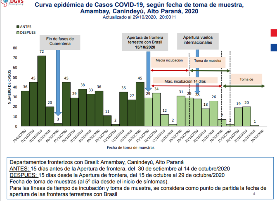 Apertura de fronteras: hasta ahora sin impacto negativo frente al COVID-19