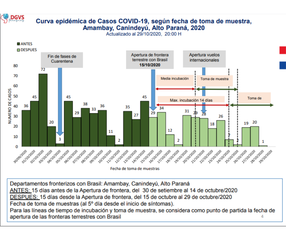 Apertura de fronteras hasta ahora sin impacto negativo frente al COVID-19 – 01-11-2020