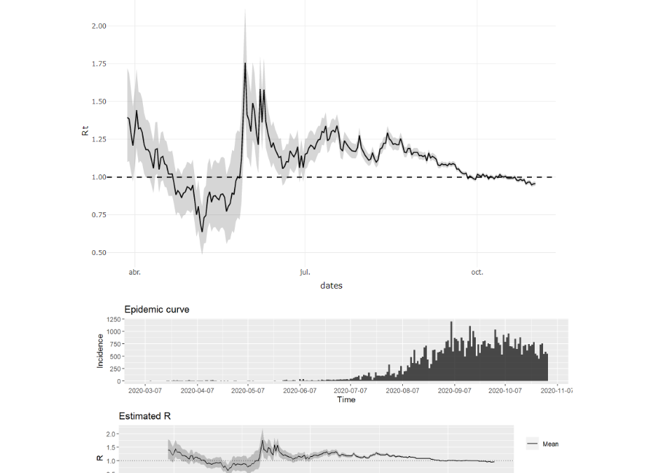 COVID-19: Ritmo de duplicación de infectados y fallecidos se mantiene desacelerado