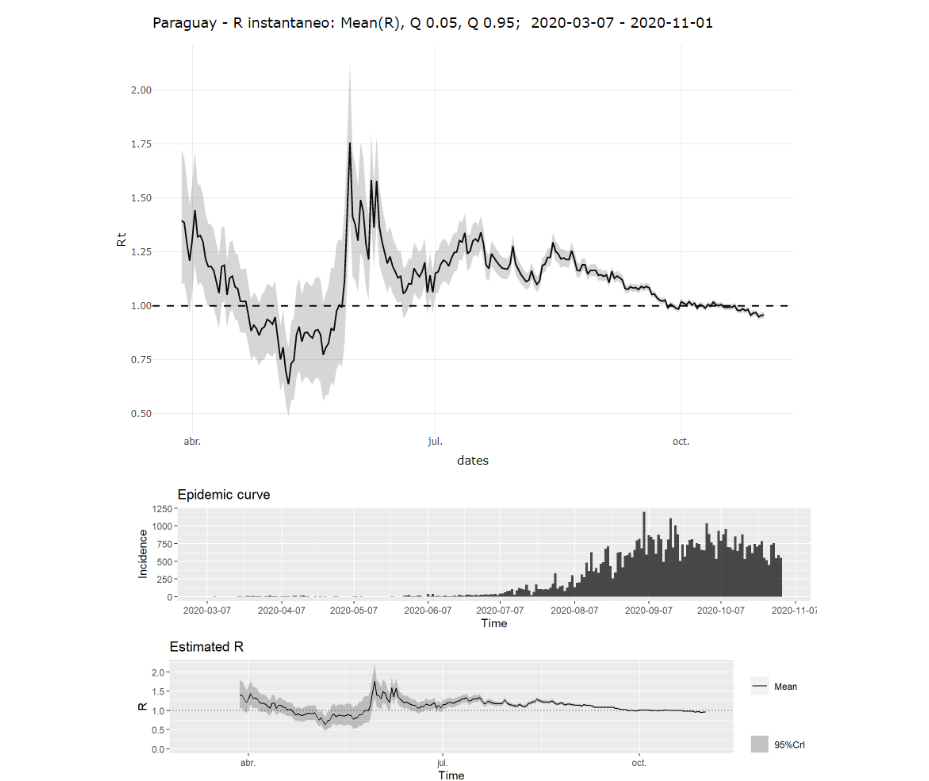 COVID-19 Ritmo de duplicación de infectados y fallecidos se mantiene desacelerado – 02-11-2020