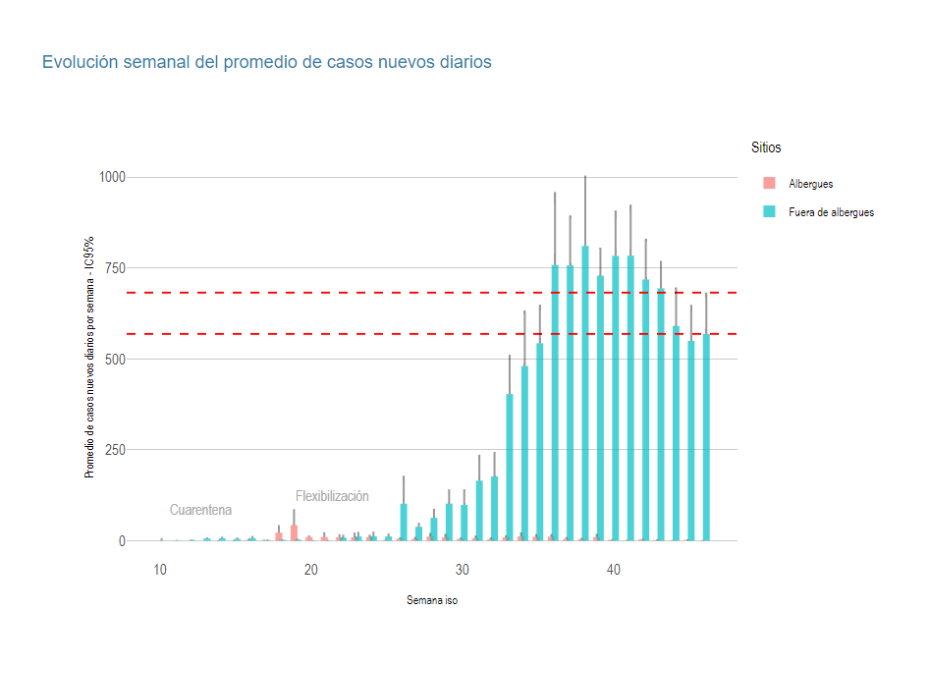 Ligero aumento de infectados y fallecidos por COVID-19