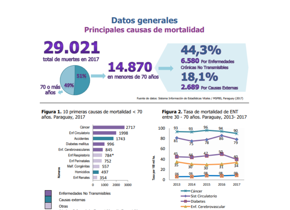 Muertes prematuras: la mitad de los paraguayos muere antes de los 70 años