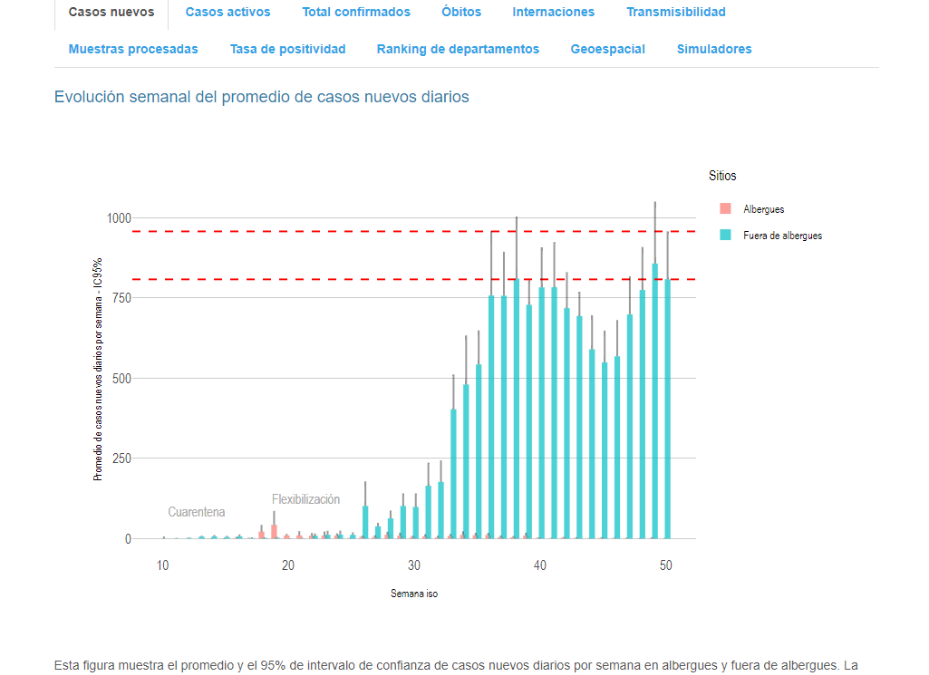 COVID-19: Duplicación de contagios en incipiente desaceleración