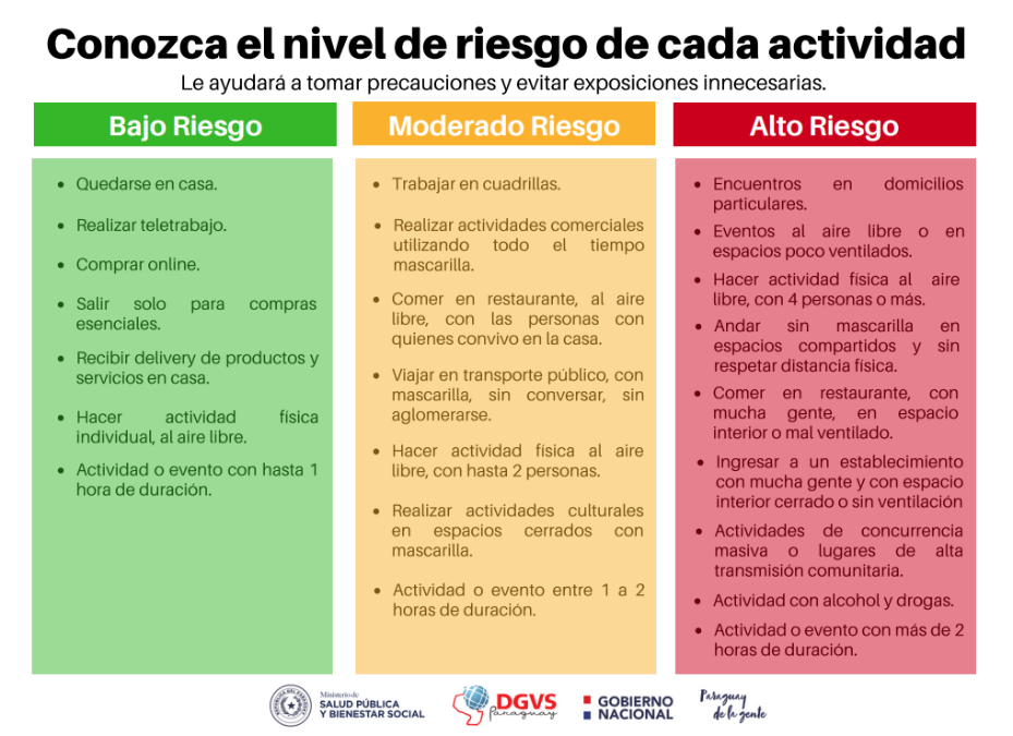 Conozca el nivel de riesgo que tiene cada una de las actividades
