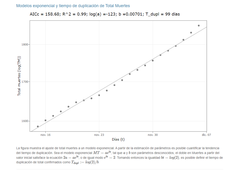 Fallecidos por COVID-19 exhibe tendencia al aumento