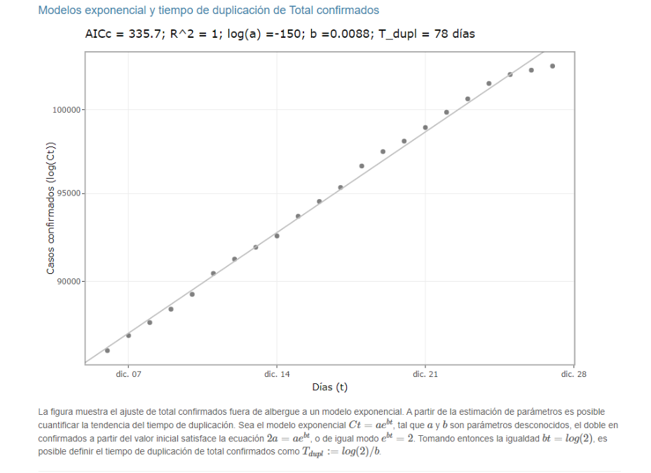 Velocidad de contagios se muestra desacelerada, pero internaciones se mantienen al pico