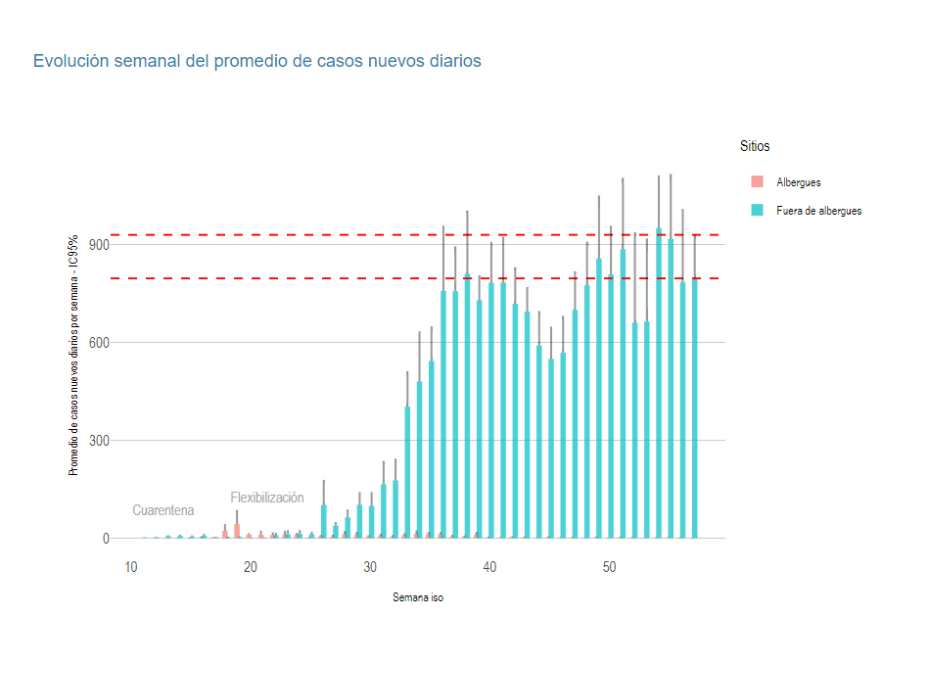 COVID-19: Promedio diario de nuevos infectados asciende a 796