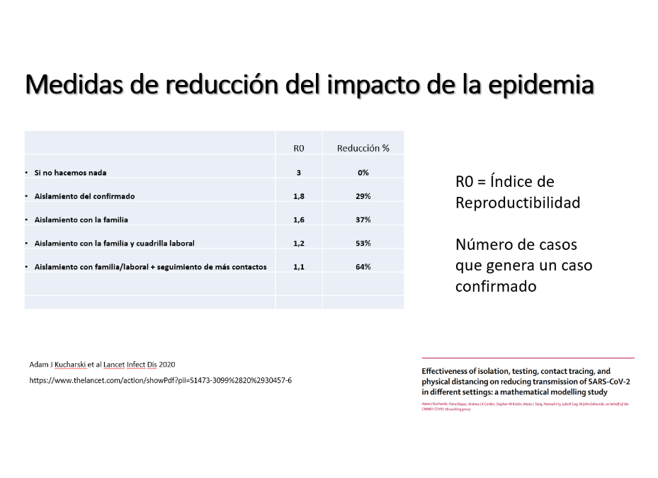 Cómo impactan las medidas en la reducción del índice de transmisión del virus (R0)