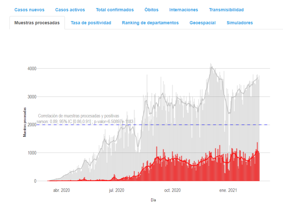 El 30% de todas las muestras procesadas da positivo a COVID-19
