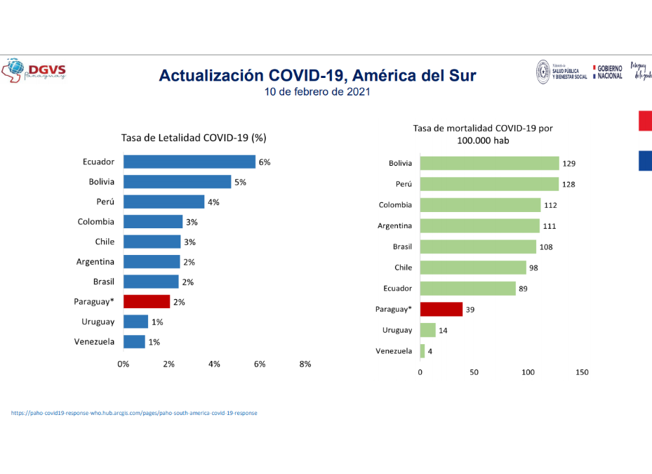 Paraguay entre los países de Sudamérica con baja tasa de fallecidos por COVID-19
