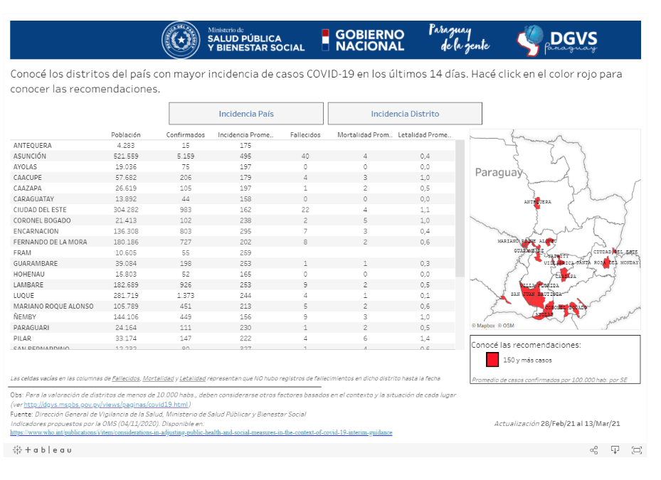 Asunción y 23 distritos del país en «zona roja»