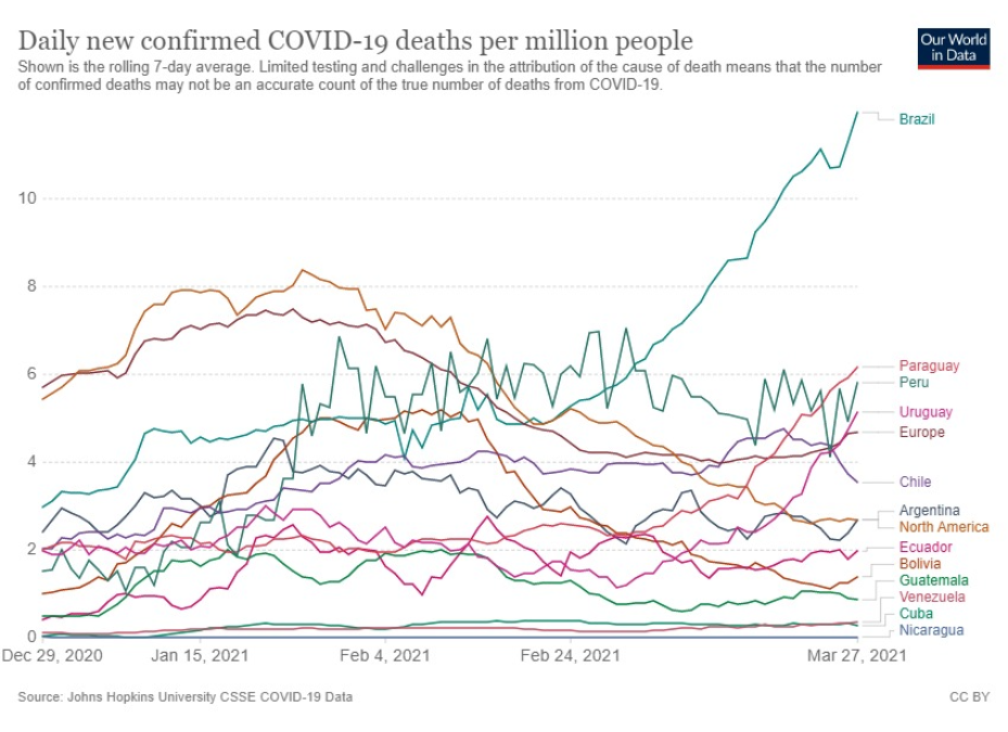 COVID-19: Paraguay, segundo país de la región con más muertes diarias por millón de habitantes