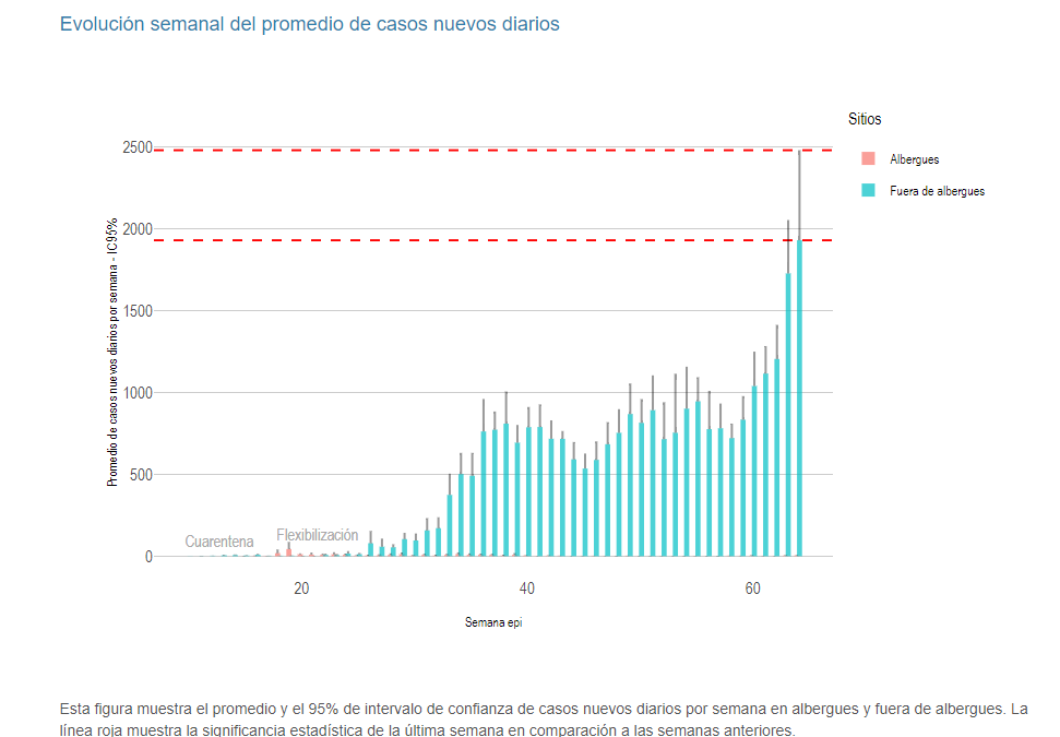 Se evidencia aceleración en la duplicación de casos y muertes por COVID-19