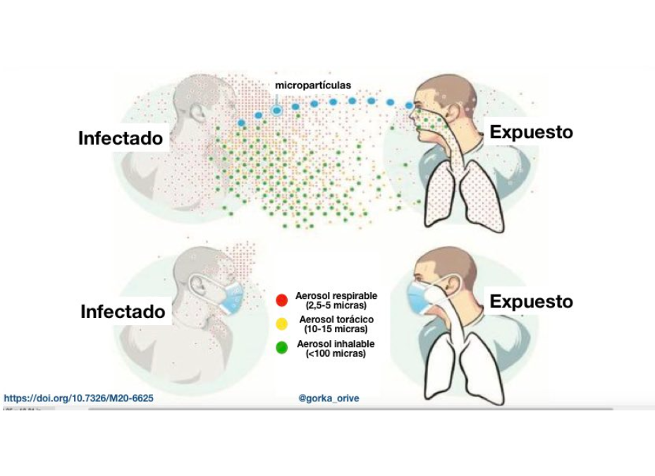 COVID-19: ¿Cómo se produce la transmisión vía aérea?