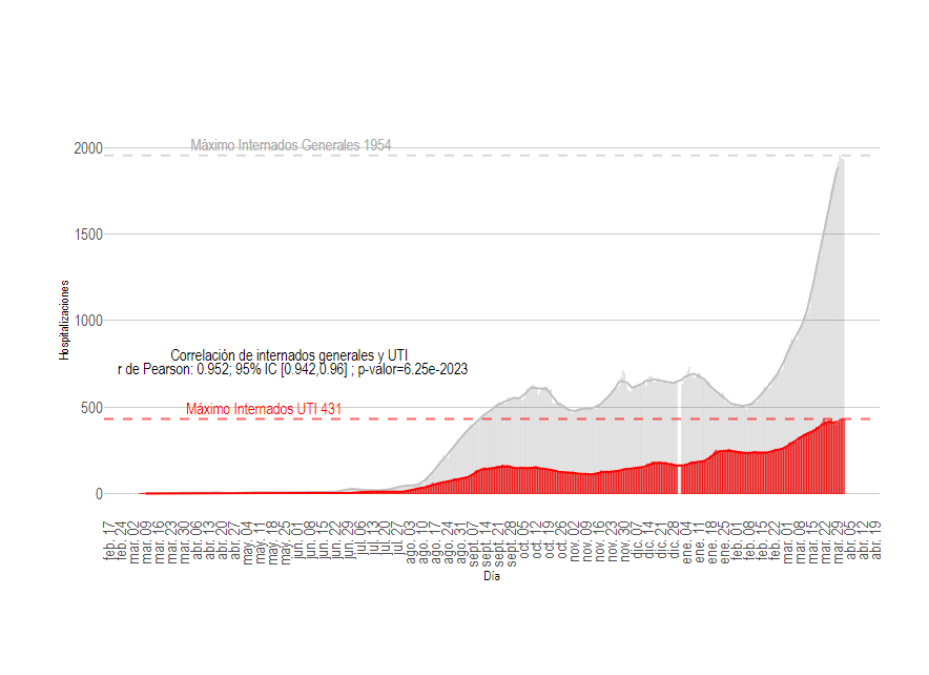 Ingresos a terapia intensiva en sostenido aumento