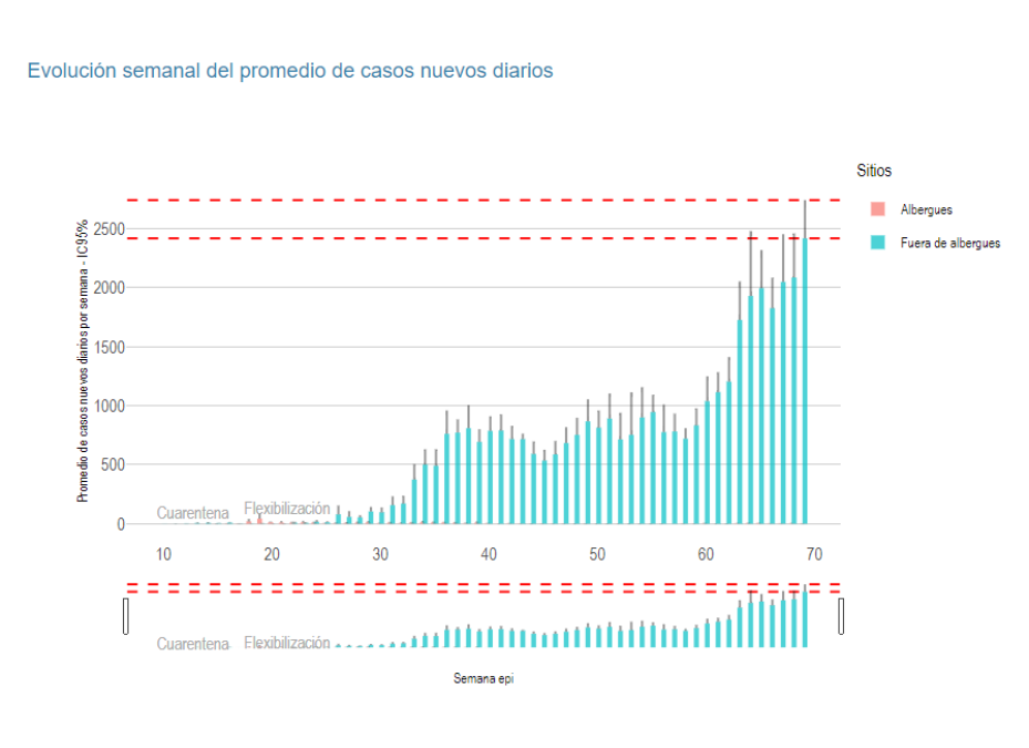 Magnitud de las muertes, tres veces mayor al reportado en el peor momento de la primera ola