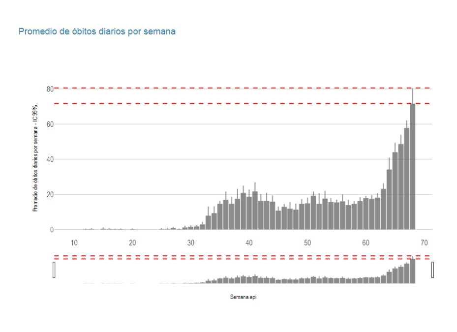 Proyecciones muestran preocupante cifra de fallecidos