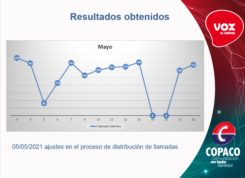 COVID-19: El 57% de contactos de casos positivos responde a las llamadas de rastreo