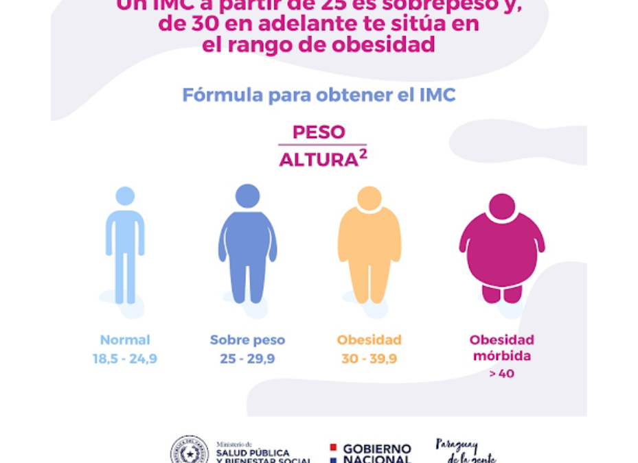 Controlar el índice de masa corporal, clave para saber si estás con sobrepeso u obesidad