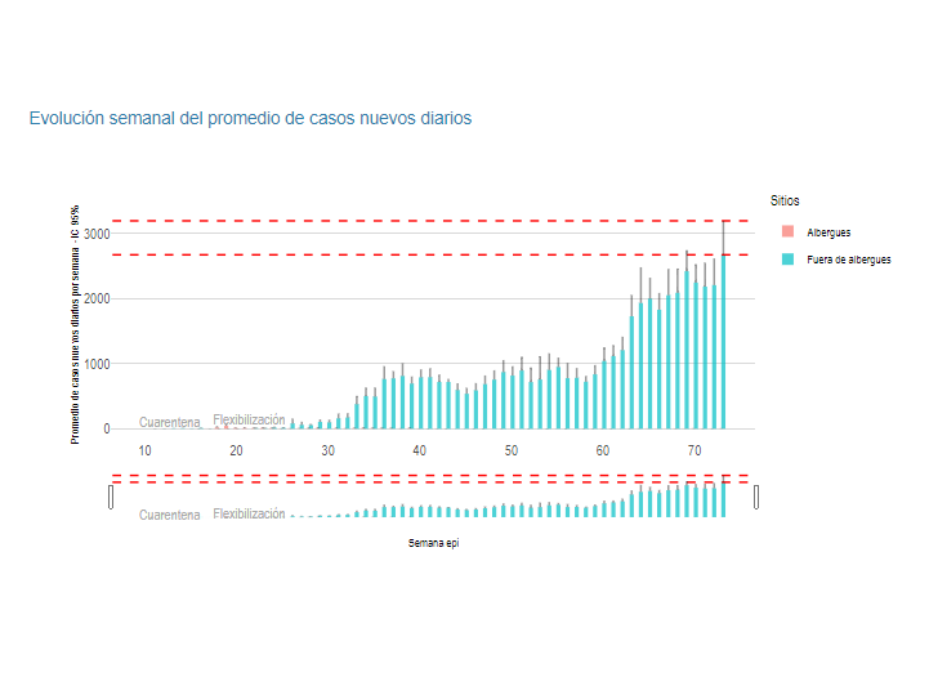Curva epidémica de contagios con tendencia al alza