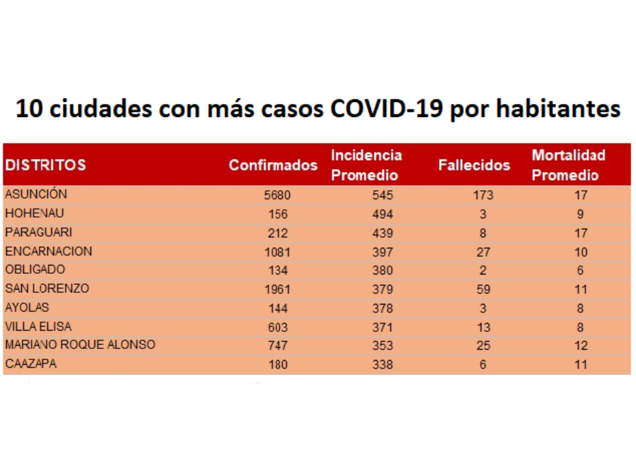 Mapa de Riesgos muestra las diez ciudades con más casos de COVID-19 por habitantes