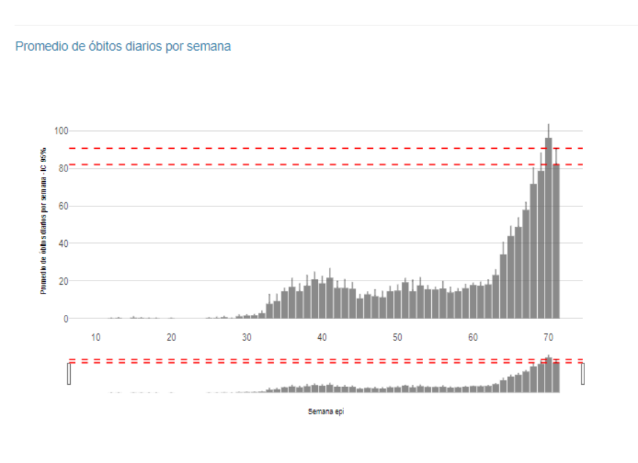 Mortalidad por COVID-19 con significativo descenso, pese a ello la situación sigue crítica