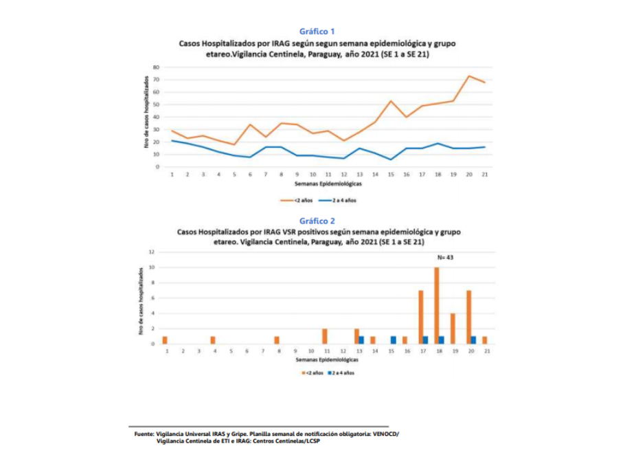 Alerta ante aumento de virus sincitial respiratorio