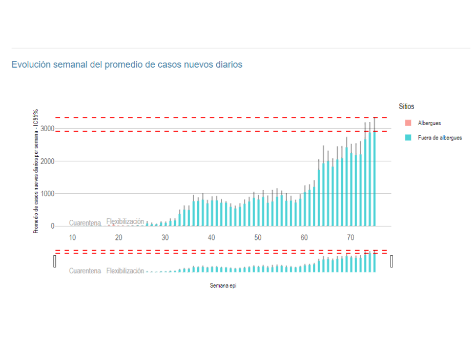 Periodo crítico: curva epidémica y hospitalizaciones mantienen tendencia a la aceleración