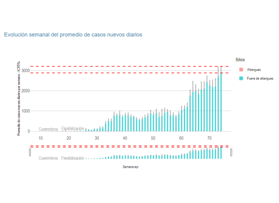 Velocidad de contagios por COVID-19 con ligera aceleración