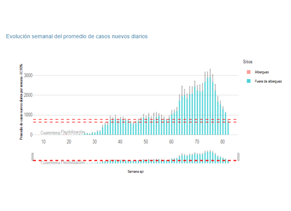 COVID-19: Curva de contagios, hospitalizados y fallecidos con tendencia decreciente