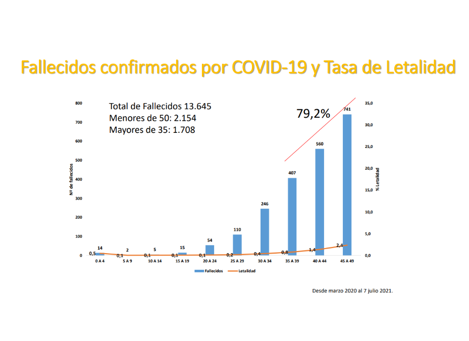 COVID-19 arroja alto porcentaje de fallecidos en menores de 50 años