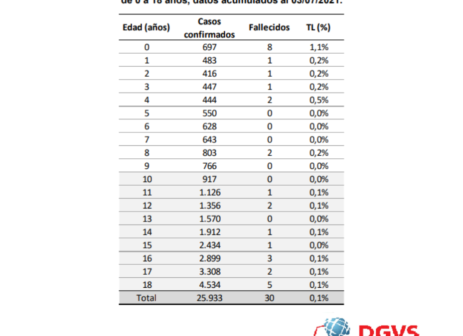 COVID-19 en pediatría también tiene sus víctimas