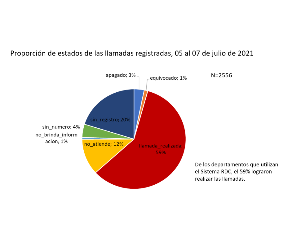 Prosigue rastreo de contactos de casos COVID-19 en el país – 15-07-2021