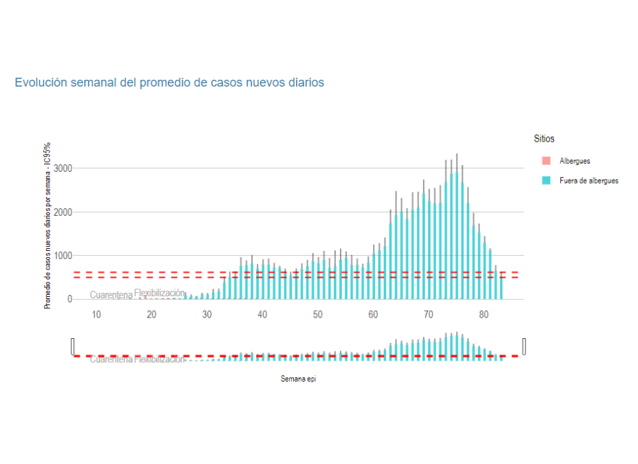 Curva epidémica se mantiene en continuo descenso