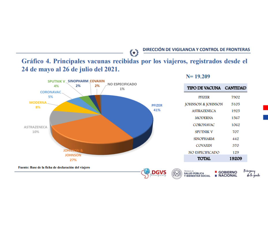 Importante cifra de viajeros inmunizados con Pfizer, Johnson & Johnson y AstraZeneca – 03-08-2021